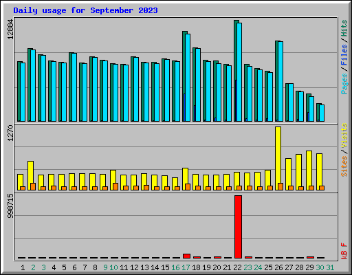 Daily usage for September 2023