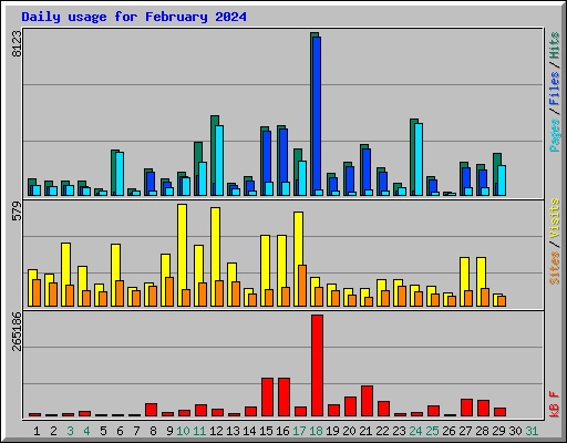 Daily usage for February 2024