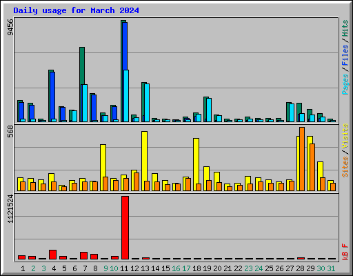 Daily usage for March 2024