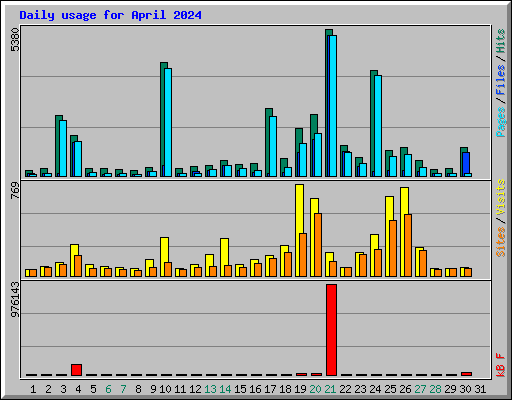 Daily usage for April 2024