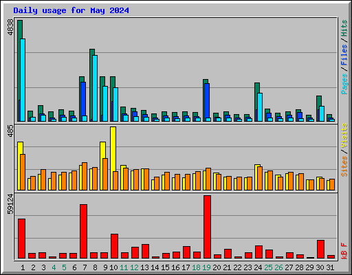 Daily usage for May 2024