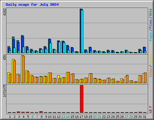 Daily usage for July 2024