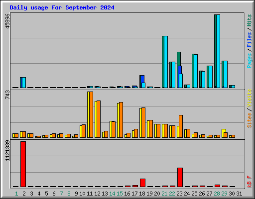 Daily usage for September 2024