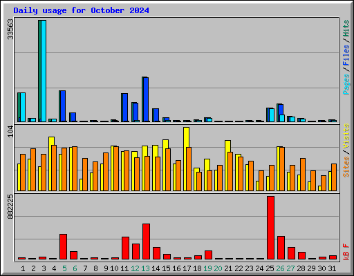 Daily usage for October 2024