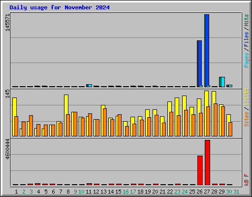 Daily usage for November 2024