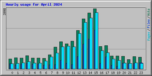 Hourly usage for April 2024