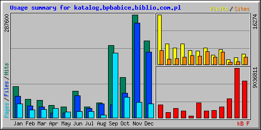 Usage summary for katalog.bpbabice.biblio.com.pl